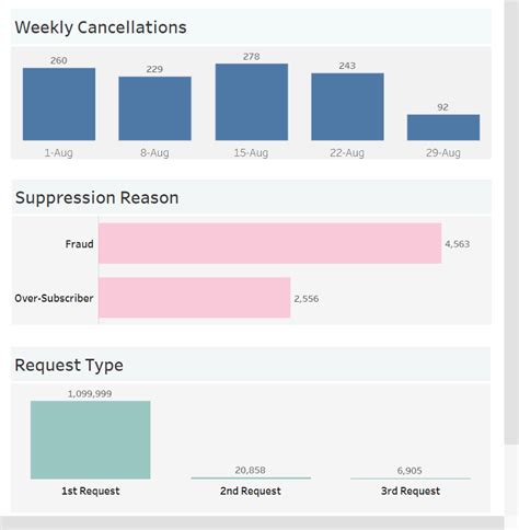 Effective Storytelling With Data Data Visualisation And Examples