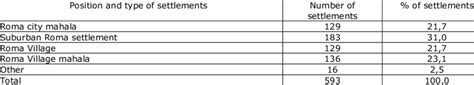 Position And Type Of Roma Settlements In Serbia Download Scientific