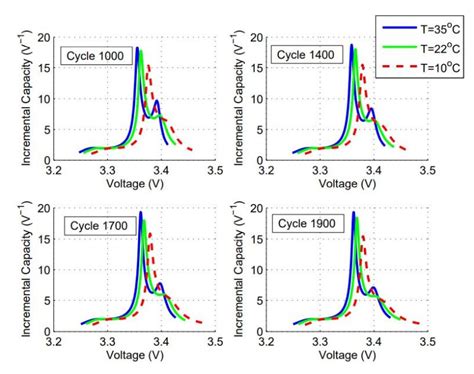 Estimation Of SOH State Of Health Of Li Ion Batteries Using