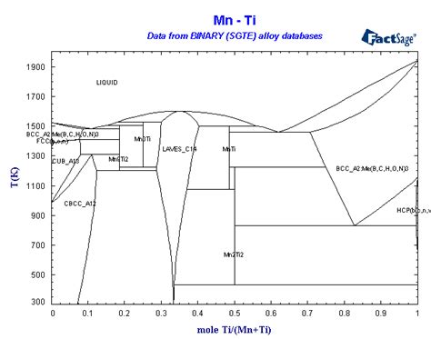 Binary Sgte Alloy Phase Diagrams