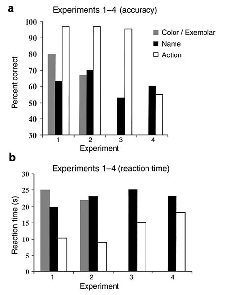 Mps Performance Across Experiments 1−4a Percentage Correct