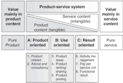 PSS As An Integration Of Tangible Products Intangible Services And An