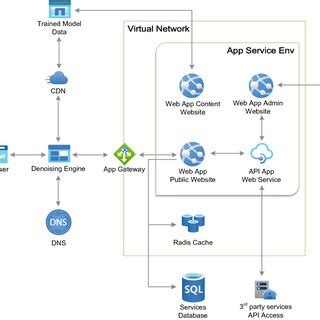 Cloud architecture diagram for the web denoising service | Download ...