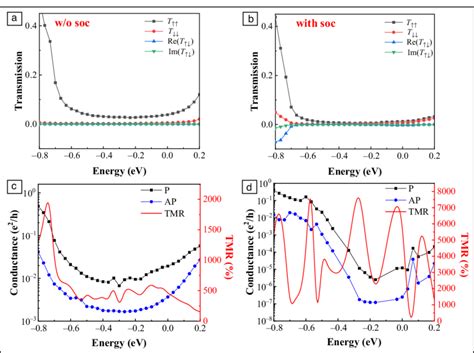 The Transmission Spectrum Conductance And Tunneling Magnetoresistance