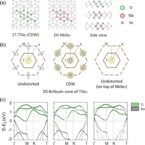 Phys Rev B Tunable Charge Density Wave Phases In Transition Metal