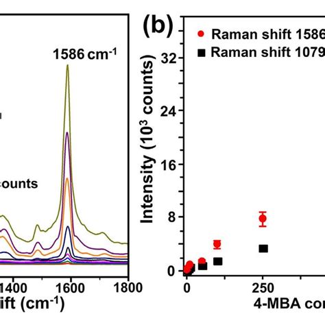 Uniformity Of Sers Substrate Determined At Macroscopic And Microscopic