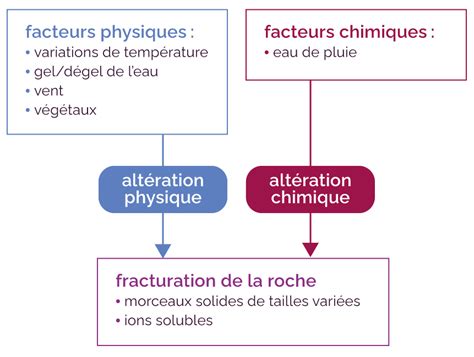 L altération des roches influence des facteurs exogènes myMaxicours