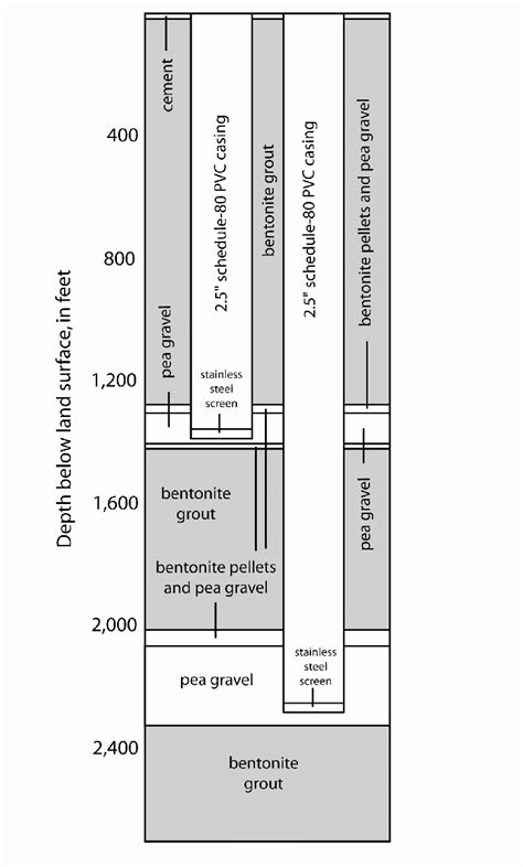 Diagram showing water wells 62G-24 (deep well) and 62G-25 (shallow ...