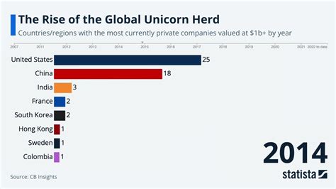 Statista Racing Bar Animations The Global Unicorn Herd Youtube