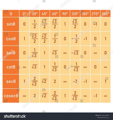 Trigonometry Table 0 360 Degree Sin Stock Vector (Royalty Free) 2241192827 | Shutterstock