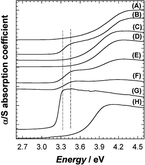 Diffuse Reflectance Uv Vis Spectra Of A Zno Ti 183 O 4 R And B Its