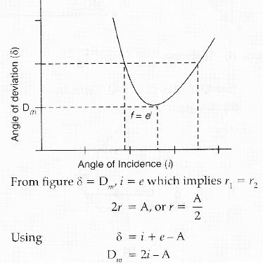 (i) Plot a graph to show variation of the angle of deviation as a ...