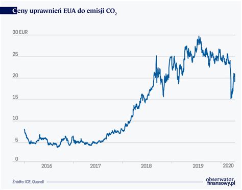 Ile Polska Oszcz Dzi Na Spadku Cen Uprawnie Do Emisji Dwutlenku W Gla