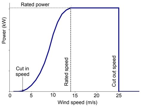 Wind Turbine Power Curve - Boland Energy