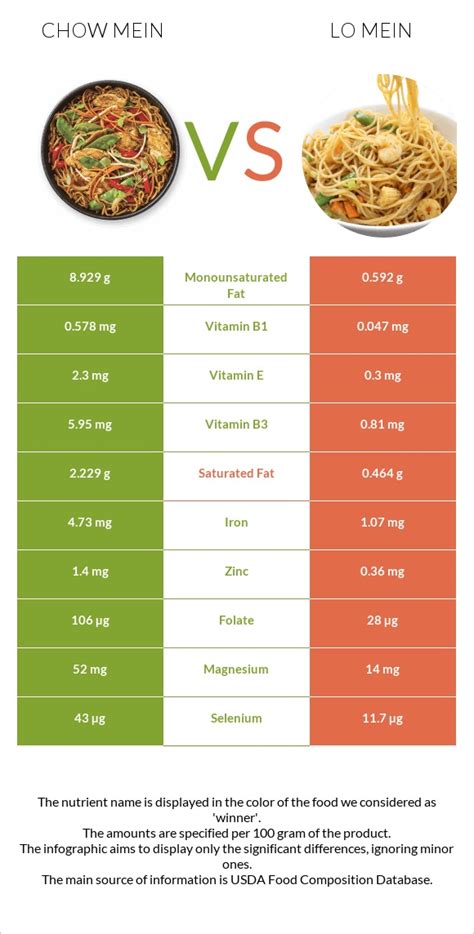 Chow mein vs. Lo mein — In-Depth Nutrition Comparison