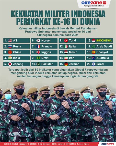 Peringkat Militer Dunia Newstempo