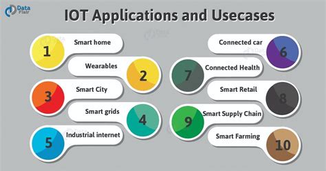 Iot Applications Top Uses Of Internet Of Things Dataflair