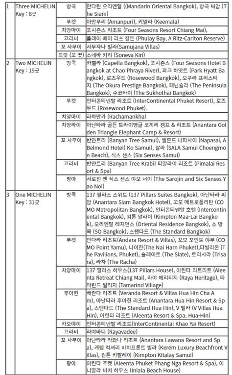 호텔 암행 평가 미쉐린 키가 선정한 3키 태국 호텔 8곳 어디 매일경제