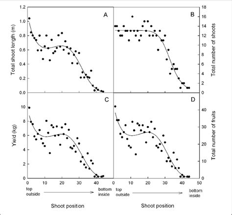 Total Shoot Length A Total Number Of Shoots B Yield C And