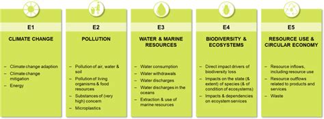 Esrs Environment Climate Change Biodiversity Resource Use Co