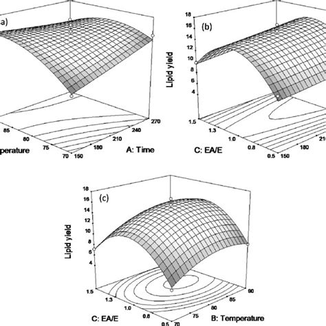 Response Surface Plots 3d And Contour Plots 2d Showing The Mutual