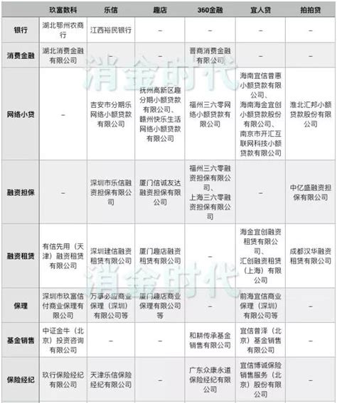 玖富、乐信入股持牌机构 盘点11家美股上市平台牌照布局消费金融业务流程外包服务商