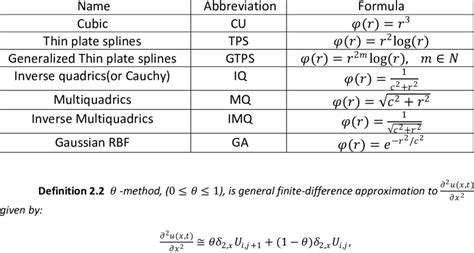 Some Types Of Rbf Functions Download Table