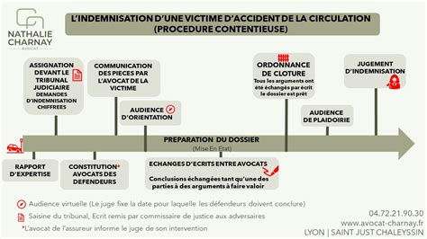 La Proc Dure Contentieuse D Indemnisation D Une Victime Par Me