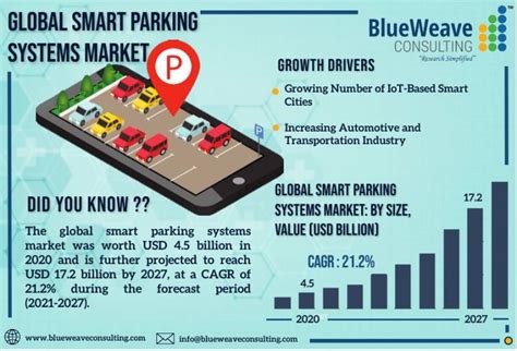 Smart Parking Systems Market Infographic BlueWeave