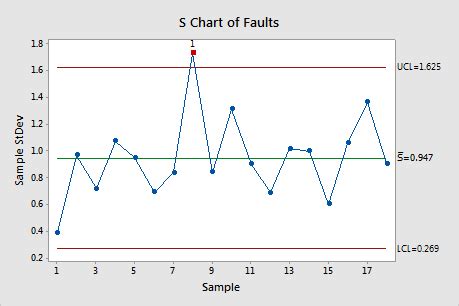 Interpretar los resultados clave para una Gráfica S Minitab