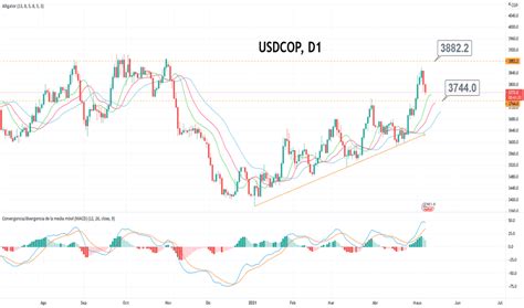 Gráfico Usd Cop Cambio Dólar Eeuupeso Colom — Tradingview