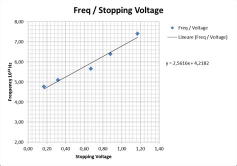 Diy Equipment For Photoelectric Effect Physicsopenlab