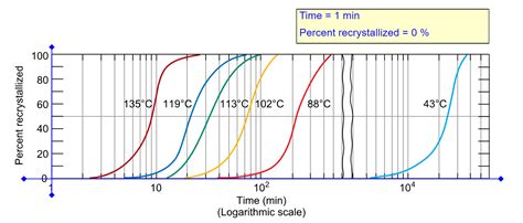 Solved Determine The Rate Of Recrystallization For Pure Chegg