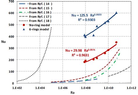 Comparison between predicted Nusselt number correlations with available ...