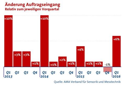 Sensorik Und Messtechnik Auftragseing Nge Und Umsatz Im Plus Atpinfo De