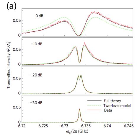 A Supersplitting Of The Vacuum Rabi Resonance Peaks A Single