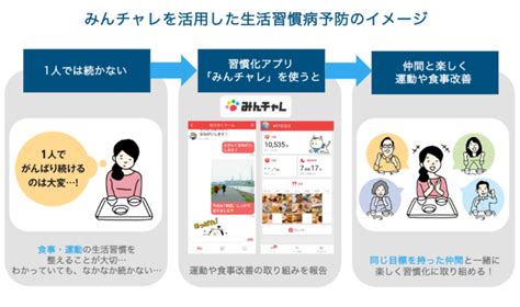 市民の力で運動や食事習慣を改善するデジタルピアサポート事業 日本初、自治体向け「生活習慣病予防事業」を開始 2021年9月8日