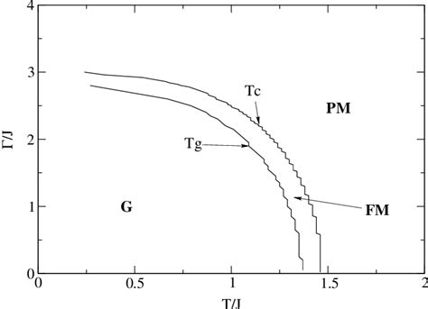 Mean Field Phase Diagram Of The Ising Ferroglass In Transverse Magnetic