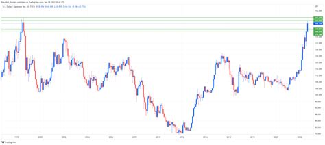 Usd Jpy Approaches 145 Will The Boj Intervene Again