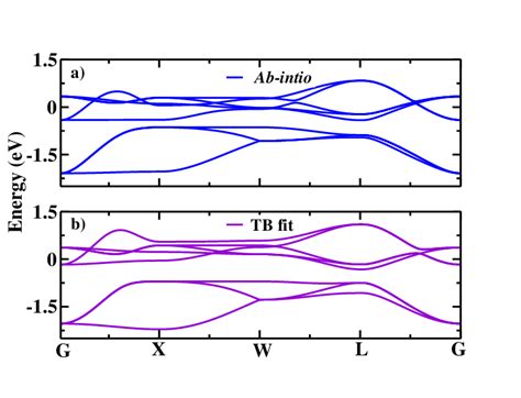 Non Magnetic Band Structure From A Ab Initio B Tight Binding