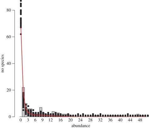 Species Abundance Distributions In The Entire Catch Bar Plot Yj And