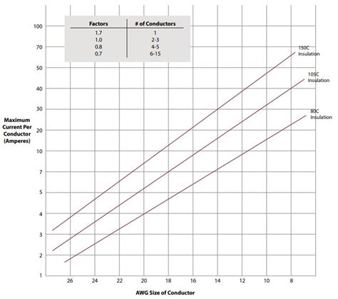 AWG American Wire Gauge Current Ratings, 43% OFF