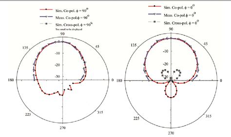 Figure From Siw Cavity Backed Patch Antenna For X Band Applications