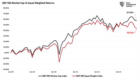 S P 500 Market Returns And Why Your Performance Is Worse BullsNBears