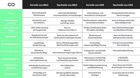 OKR Vs MbO Consultingheads