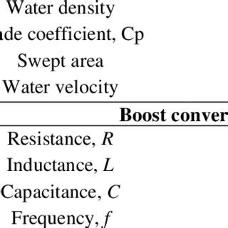 Components of system Hydrokinetic Turbine | Download Scientific Diagram