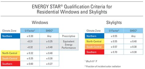 Energy Star Windows Building America Solution Center