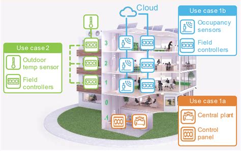 Smart Buildings Assessing The Openness Of A Building Management