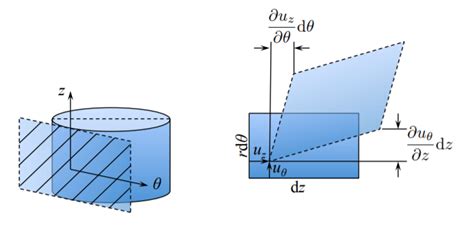 Mathematics Infinitesimal Strain Tensor In Cylindrical Coordinates