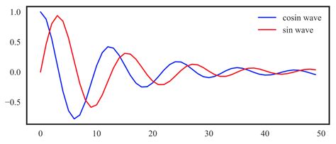 Cosine And Sine Graph